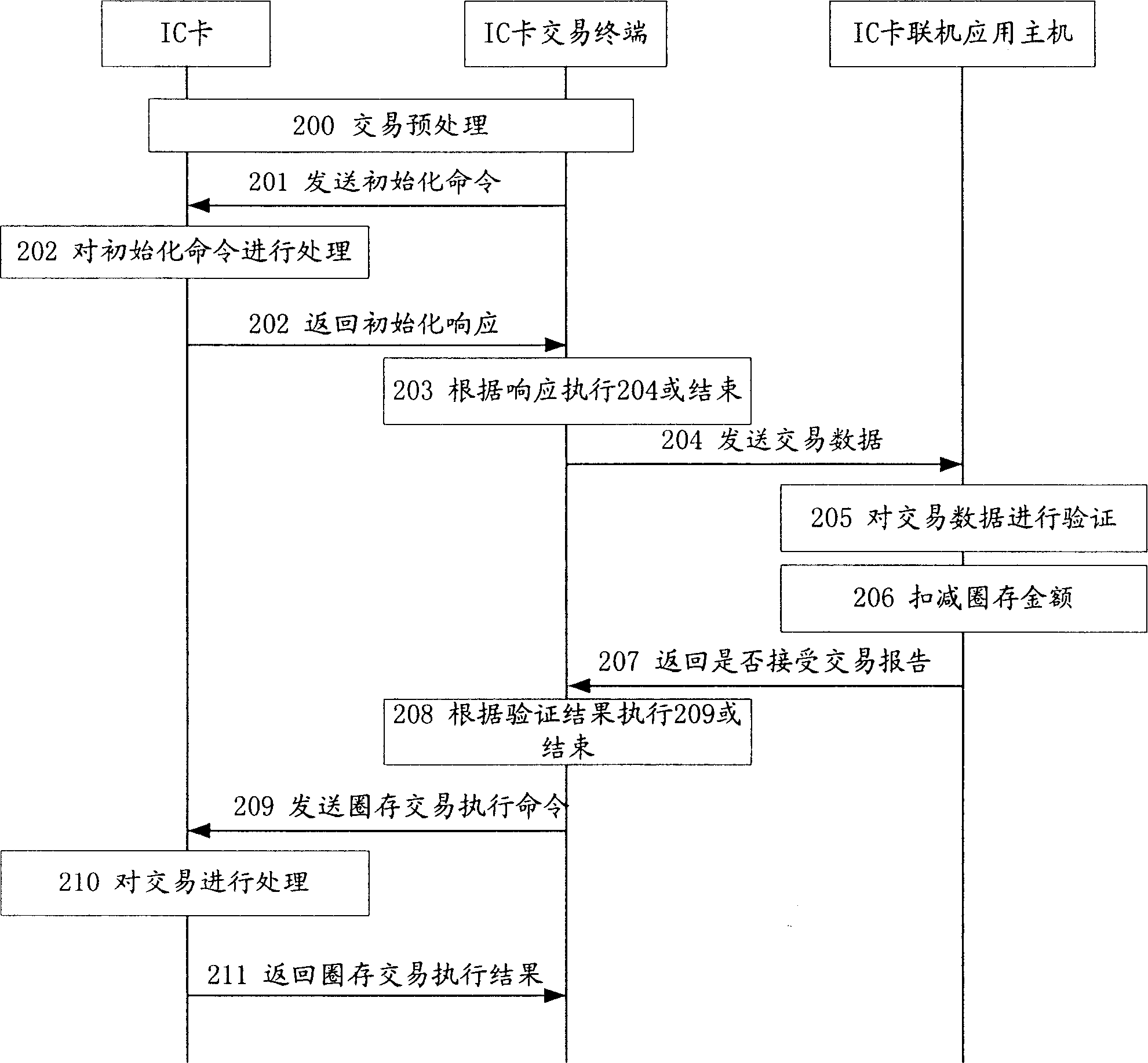 Method for realizing trade IC card online trade and network system thereof