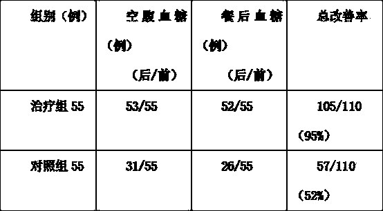 TCM (Traditional Chinese medicine) composition for treating diabetes and preparation method thereof