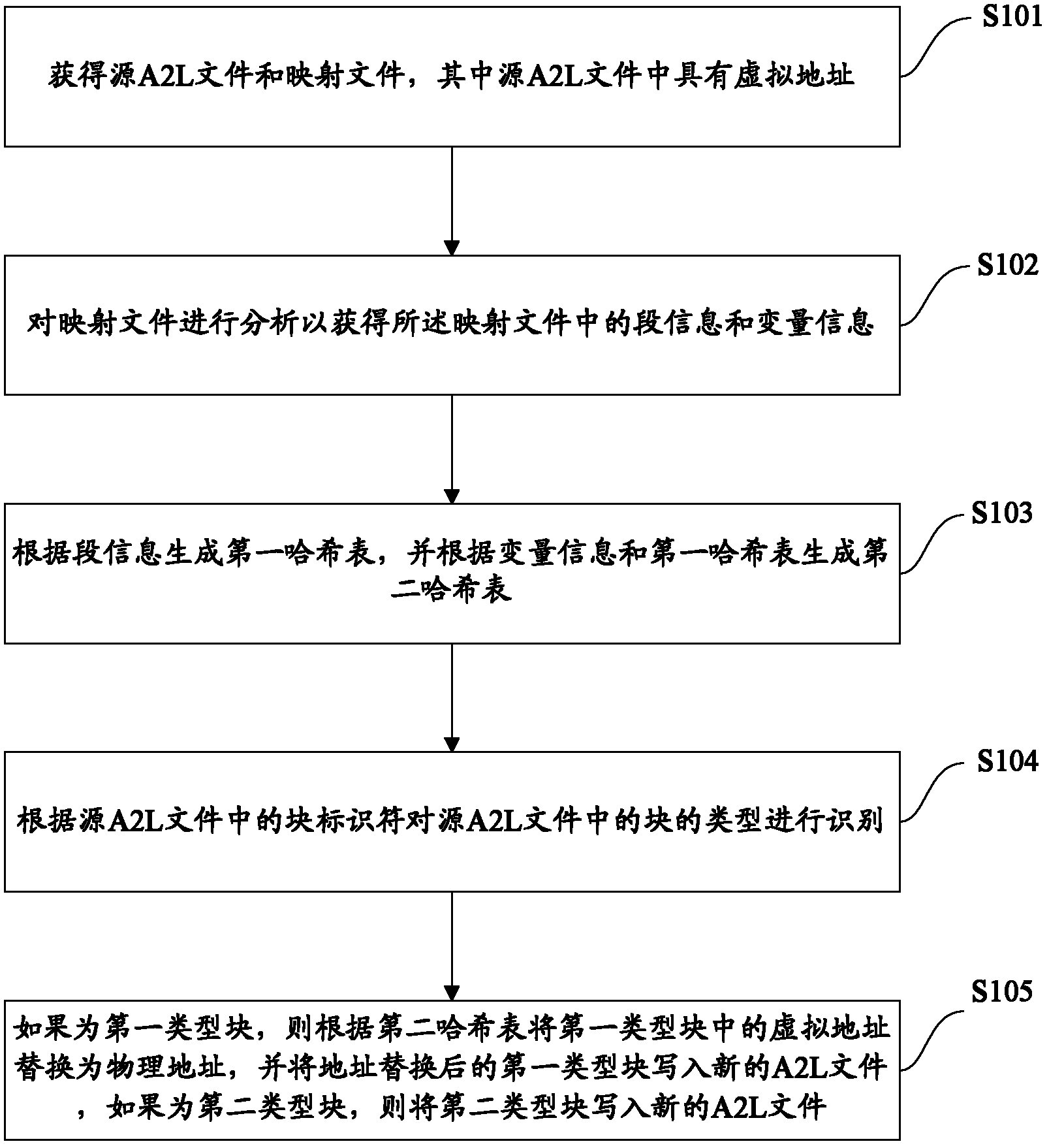 Automatic generation method and device for A2L file