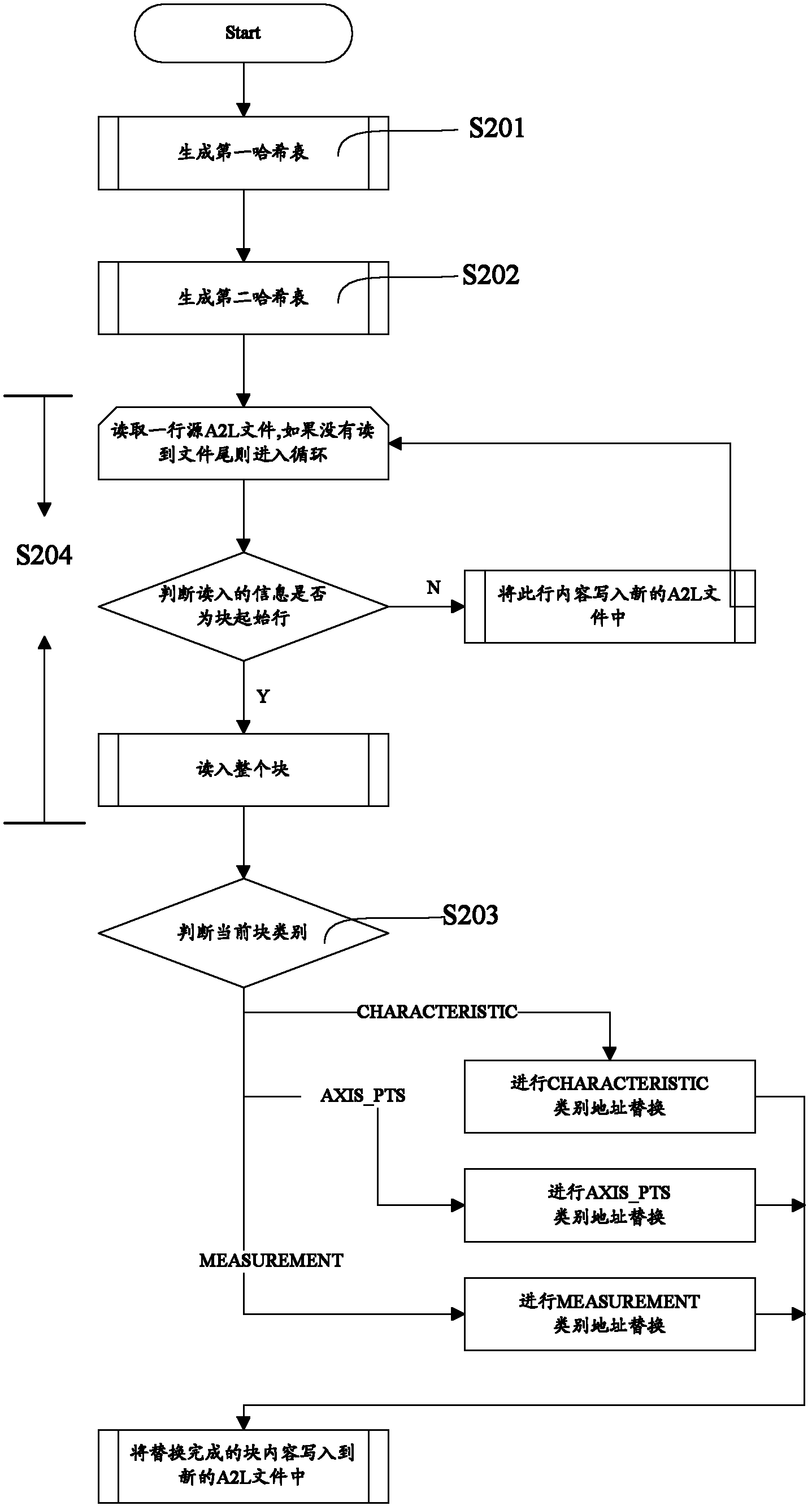 Automatic generation method and device for A2L file