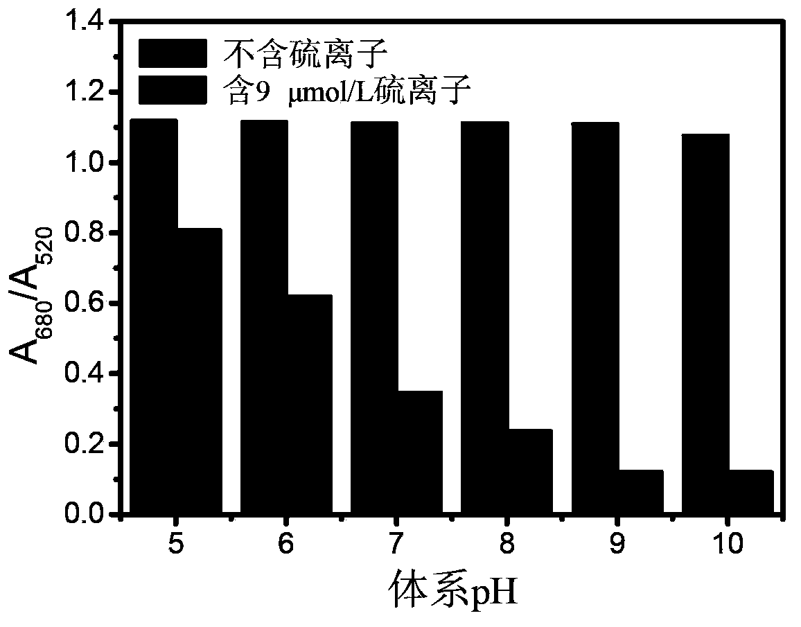 Method for rapid determination of sulphur ions with nanogold as logic gate color developing probe