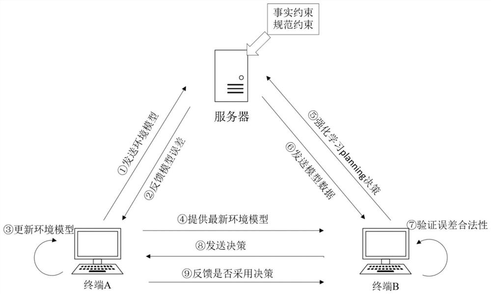 Financial process mining method based on reinforcement learning and related device