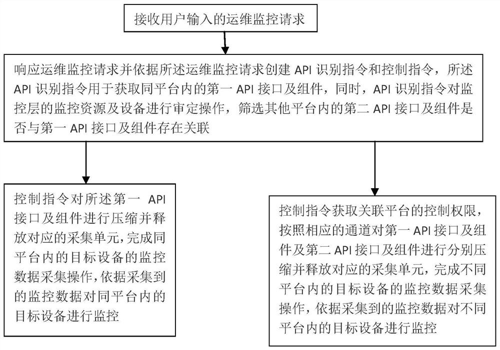 Operation and maintenance monitoring method and system