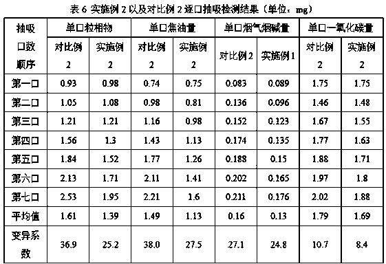 Cigarette with uniform partial smoking effect of cigarette part