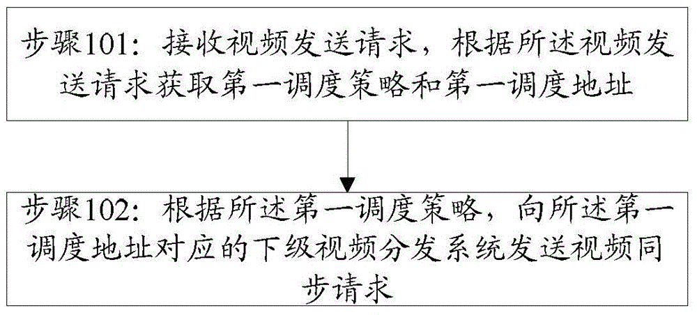 Method and system for video distribution