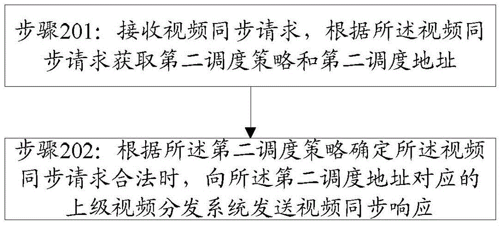 Method and system for video distribution