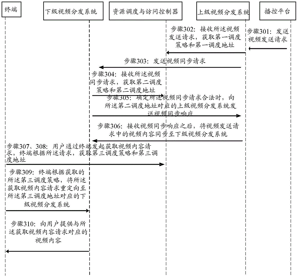 Method and system for video distribution