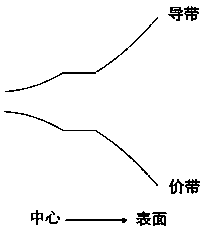 Nanocomposite material, manufacturing method and semiconductor device