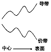 Nanocomposite material, manufacturing method and semiconductor device