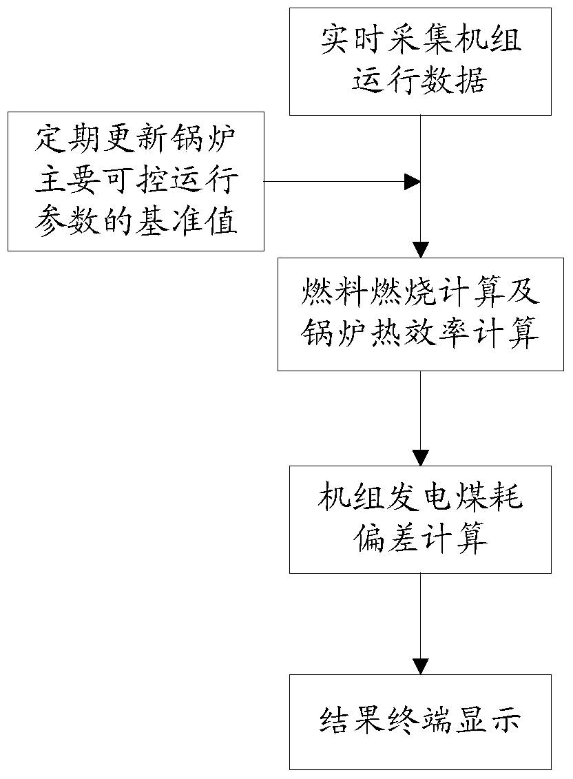 Monitoring method for deviation of coal consumption in power generation of units caused by changes in operating parameters of gas boilers