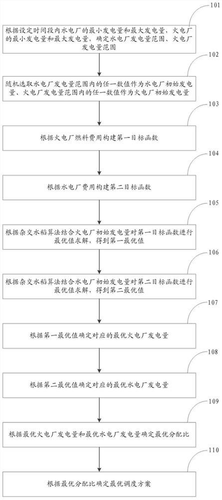 A method and system for economic dispatching of water, thermal power and electricity based on hybrid rice algorithm