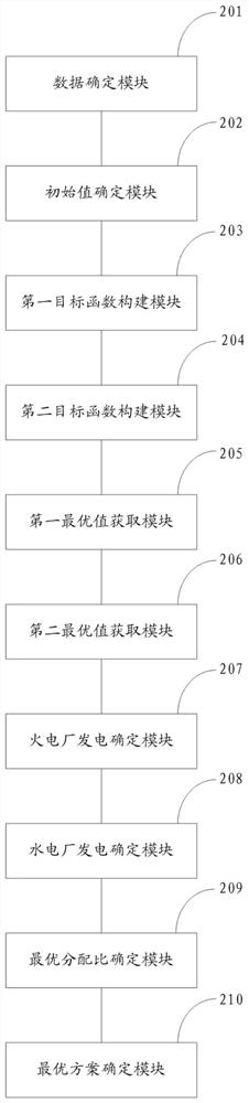 A method and system for economic dispatching of water, thermal power and electricity based on hybrid rice algorithm