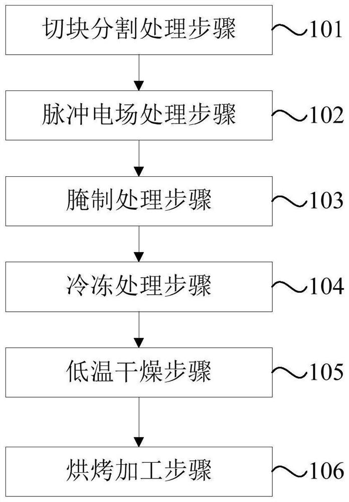 Vacuum freeze-dried dried meat slices and making method thereof