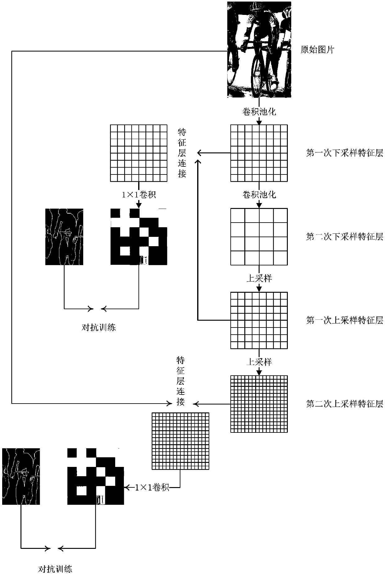 Image semantic segmentation method based on confrontation training