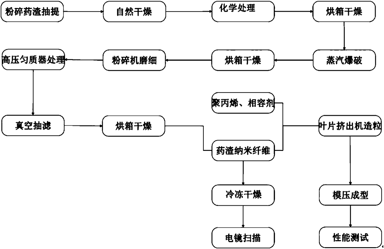 A kind of preparation method of high toughness traditional Chinese medicine dregs/plastic composite material