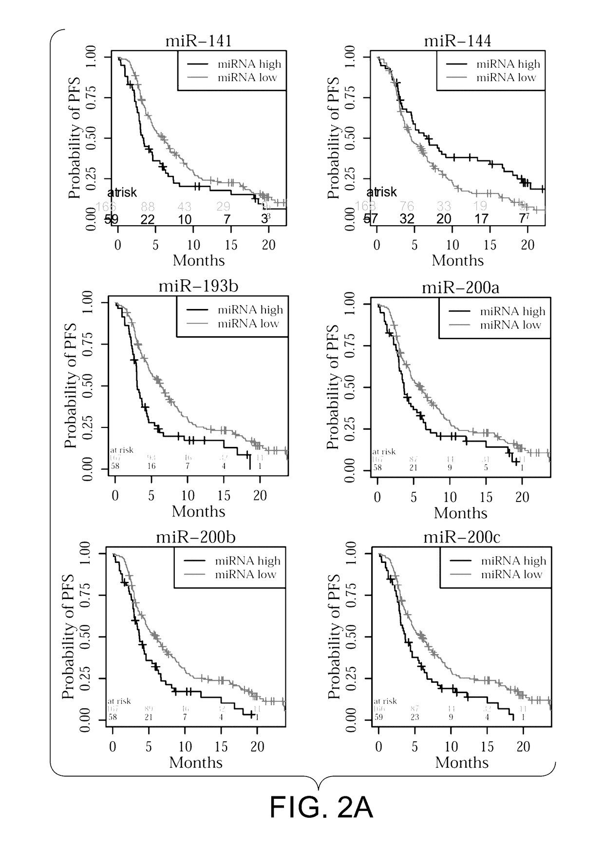 Circulating miRNAs as early detection marker and prognostic marker