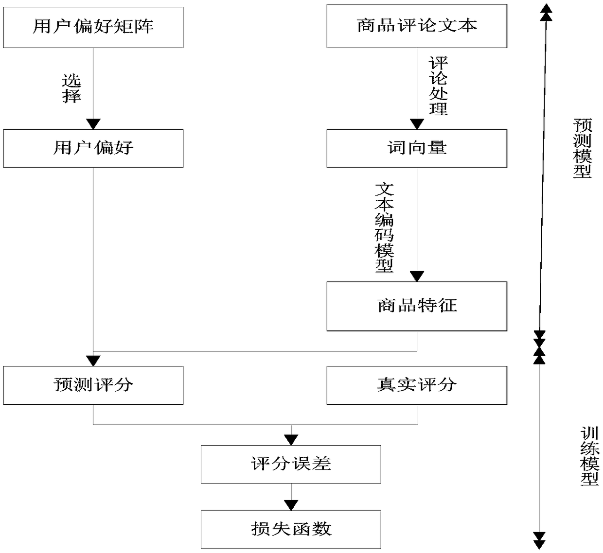 A hybrid recommendation method based on sparse edge denoising and automatic coding