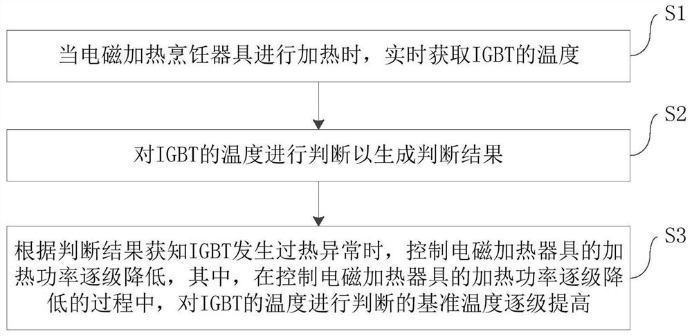 Method and device for overheating abnormal treatment of electromagnetic heating cooking appliance and its igbt