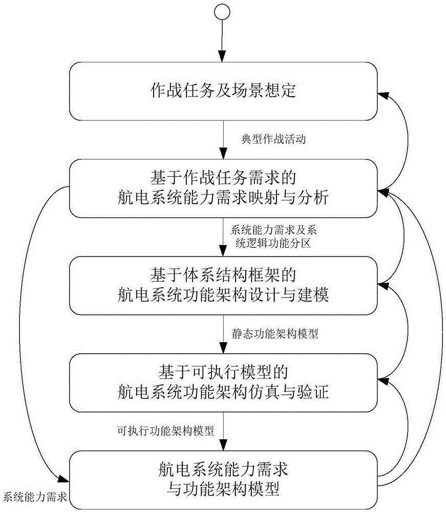 Avionics system capability demand analysis method based on architecture framework