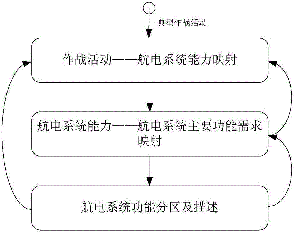 Avionics system capability demand analysis method based on architecture framework