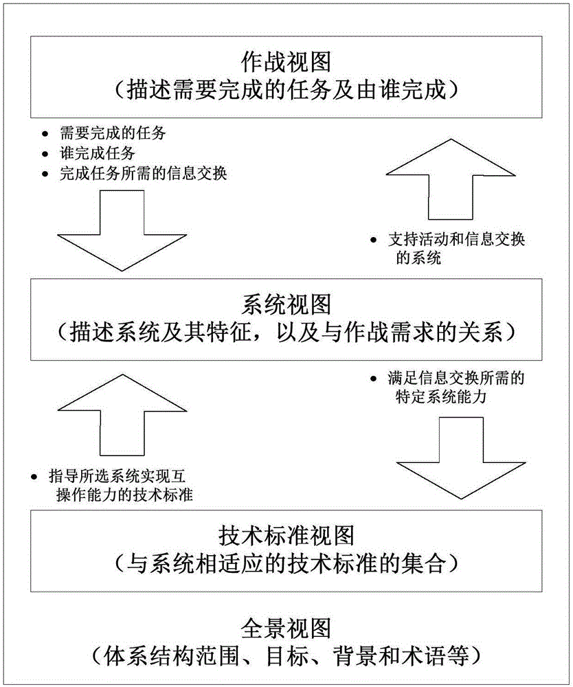 Avionics system capability demand analysis method based on architecture framework