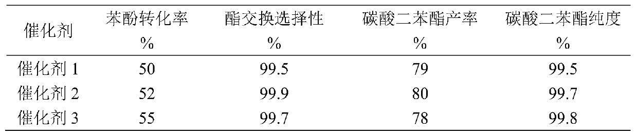 Preparation method of catalyst for synthesizing diphenyl carbonate through transesterification