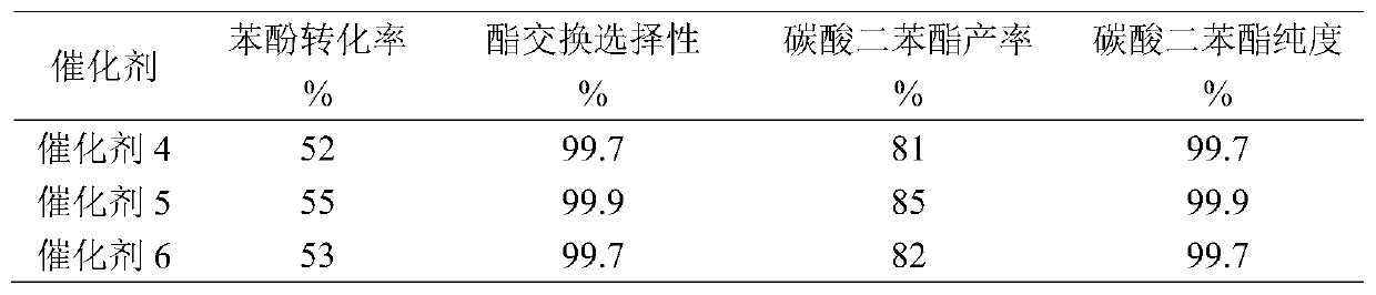 Preparation method of catalyst for synthesizing diphenyl carbonate through transesterification