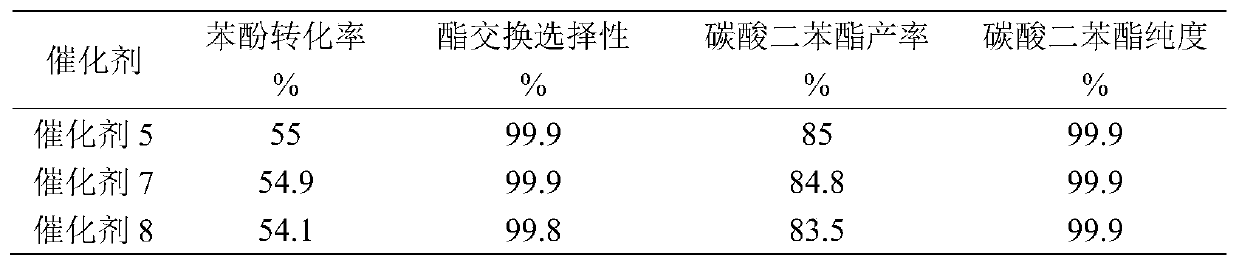 Preparation method of catalyst for synthesizing diphenyl carbonate through transesterification