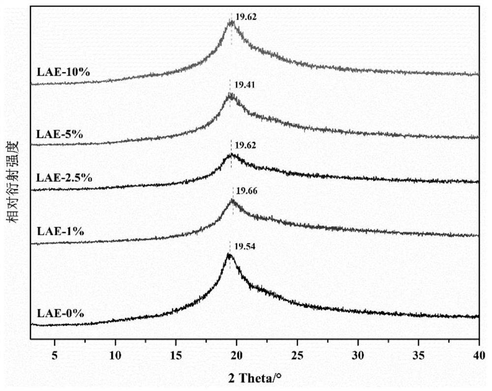 Preparation method of PVA/tapioca starch/LAE active composite film, and application of PVA/tapioca starch/LAE active composite film in antibacterial aspect of food packaging