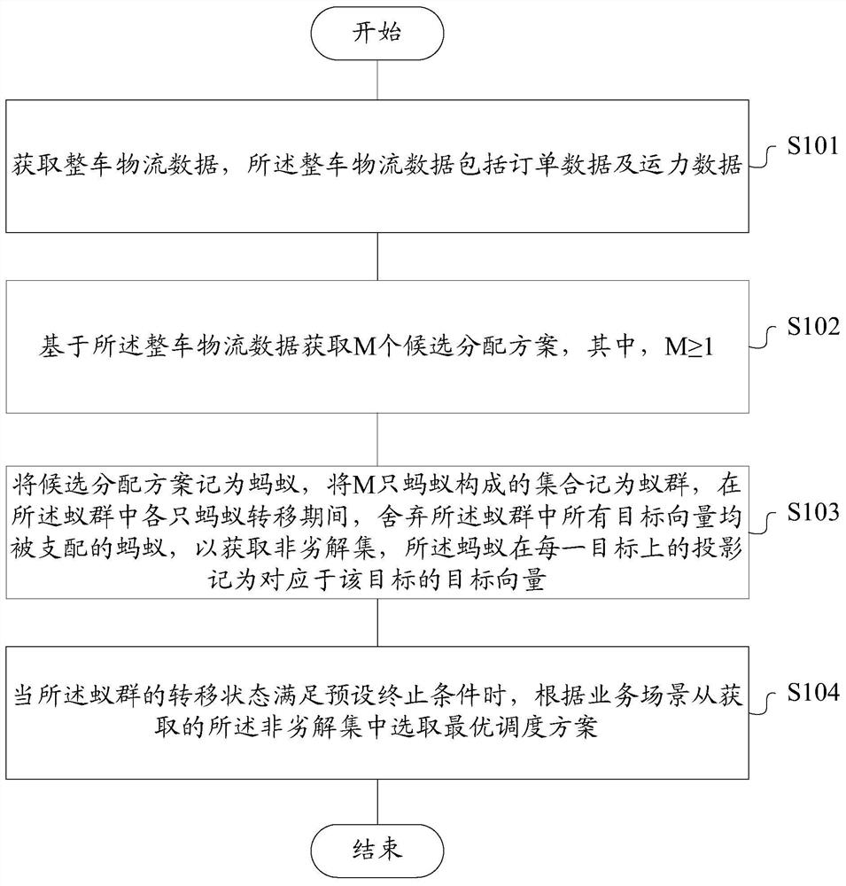 Vehicle logistics scheduling method and device, storage medium, and terminal based on multi-objective ant colony algorithm