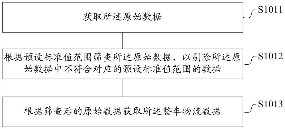 Vehicle logistics scheduling method and device, storage medium, and terminal based on multi-objective ant colony algorithm