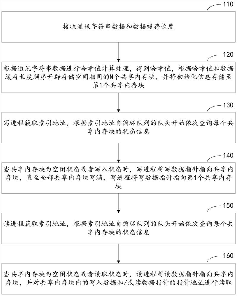 Multi-process communication method based on shared memory backup mechanism