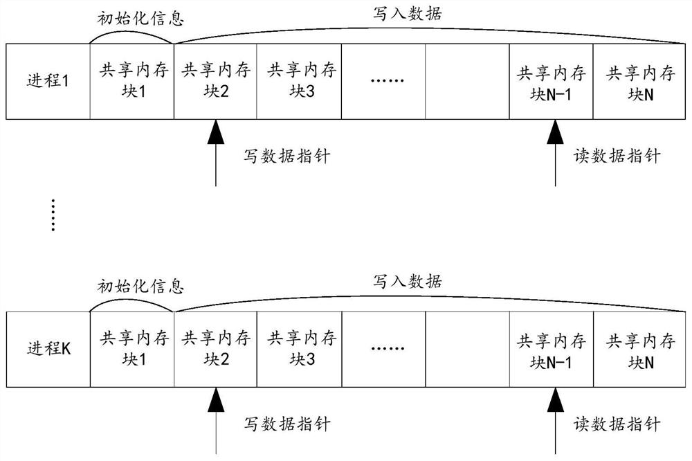 Multi-process communication method based on shared memory backup mechanism