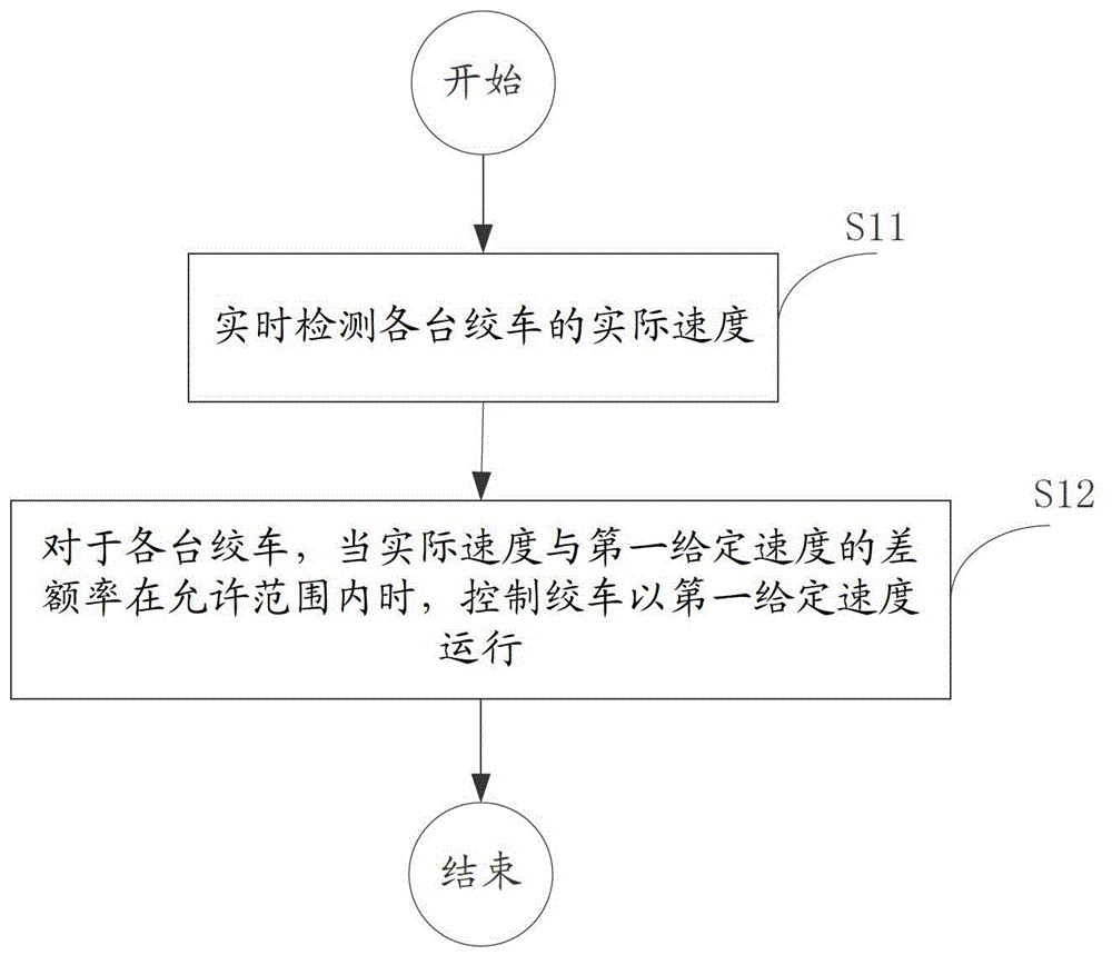 A level control method and system for a winch lifting platform