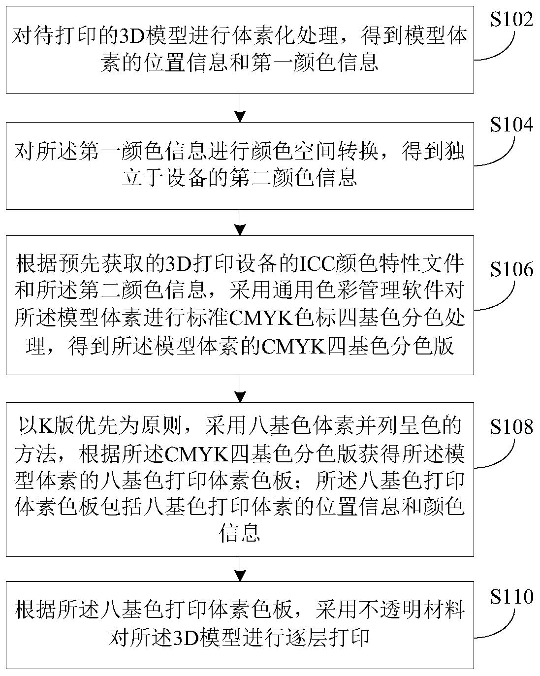 3D printing color rendering method, device and system based on color management