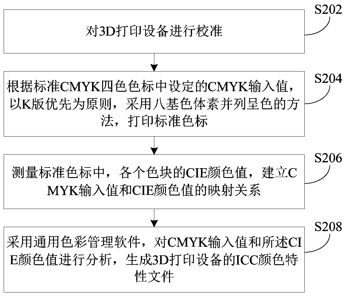 3D printing color rendering method, device and system based on color management