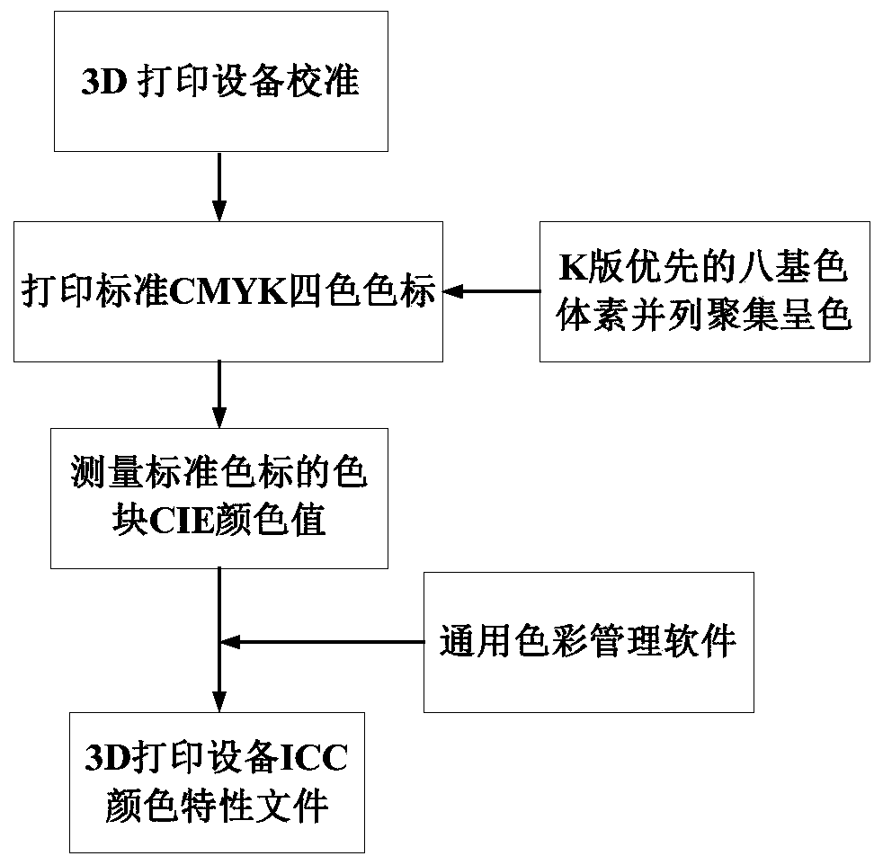 3D printing color rendering method, device and system based on color management