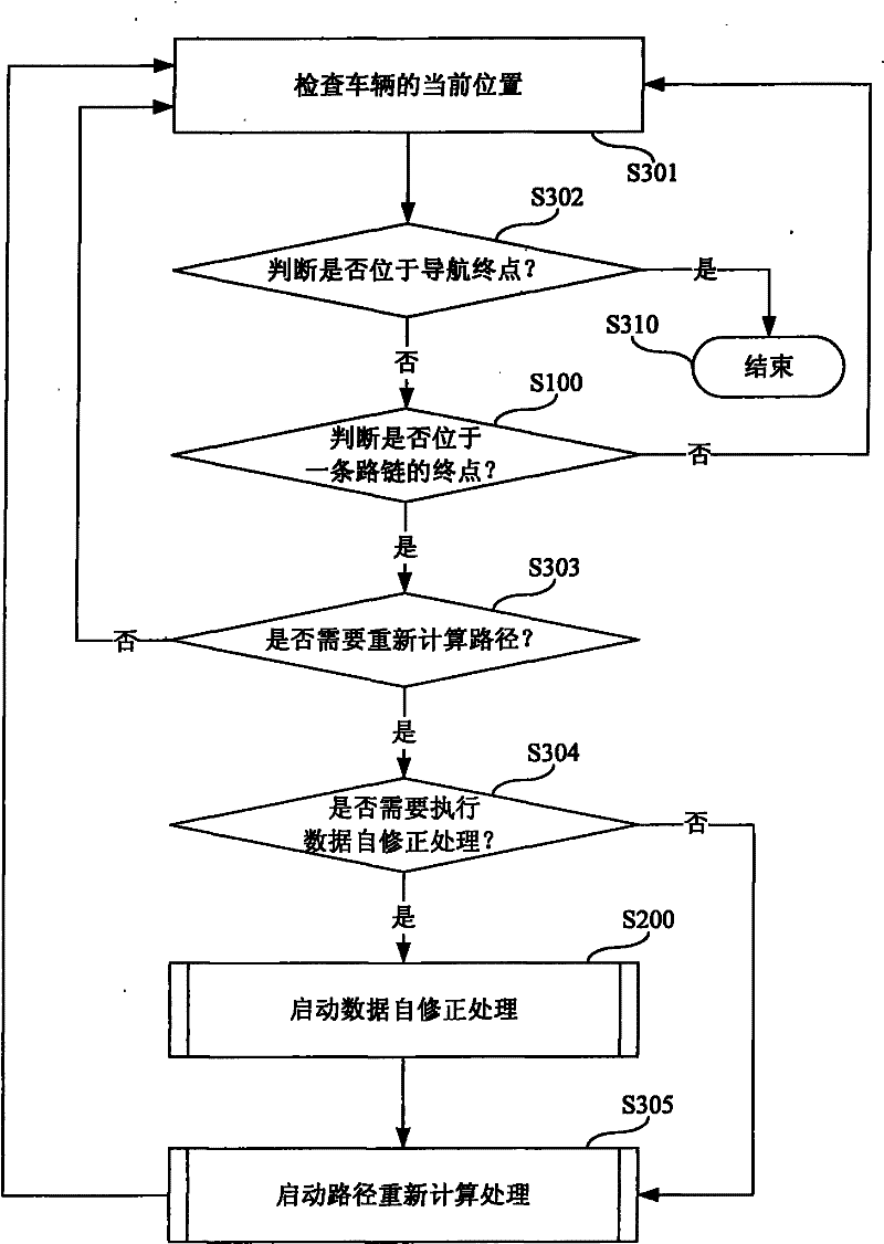 Navigation method and navigator