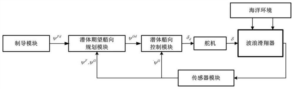 Heading control method of adaptive floating body for wave glider