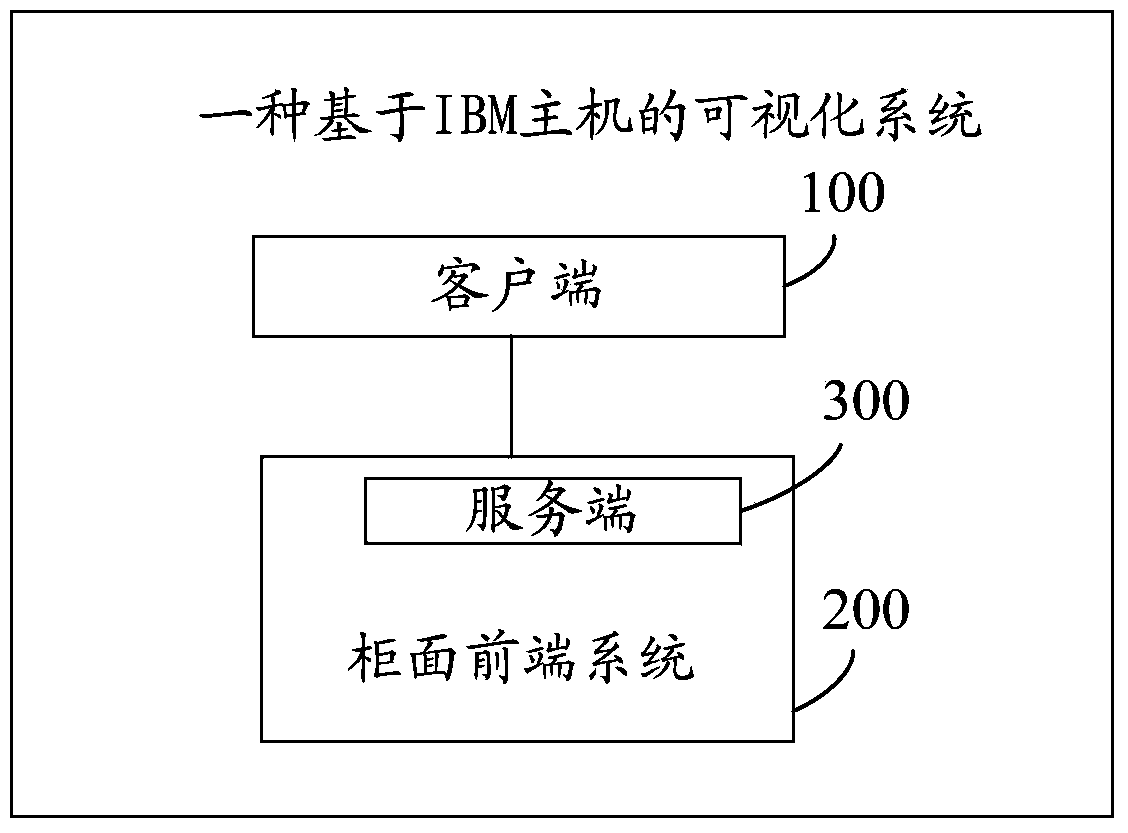 Visualization system and implementation method based on IBM host