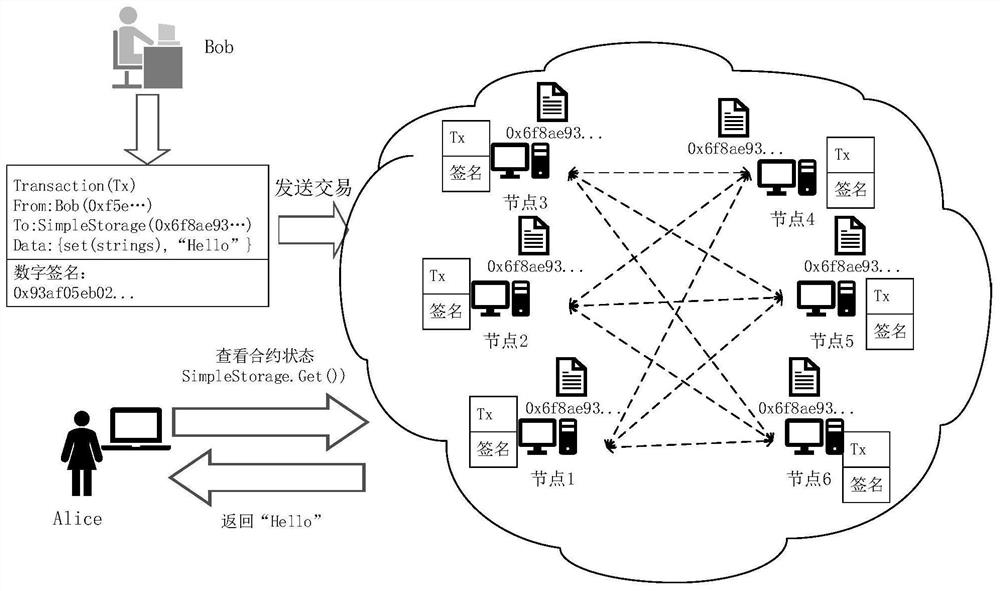 Block chain-based panic buying method