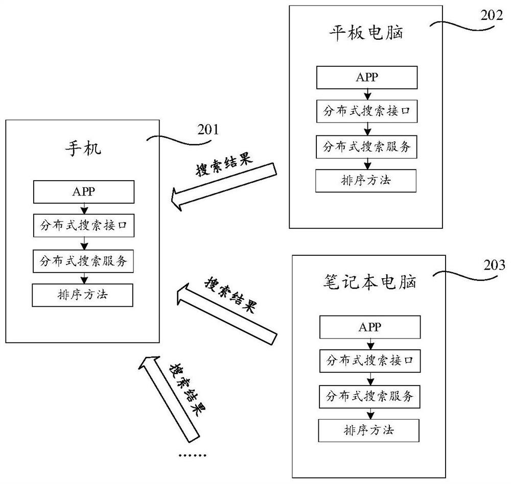 Searching method and electronic equipment