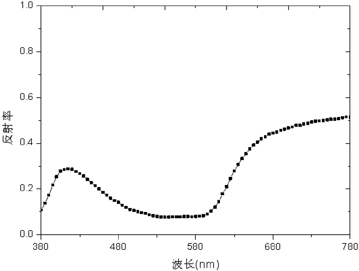 A Spectrum Design Method of Energy-saving Lighting Source