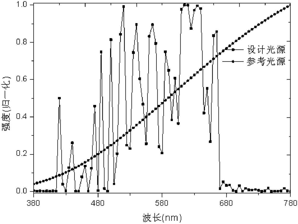 A Spectrum Design Method of Energy-saving Lighting Source