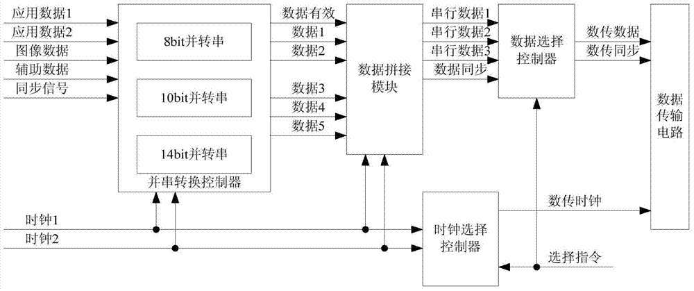 Multi-format data transmission system