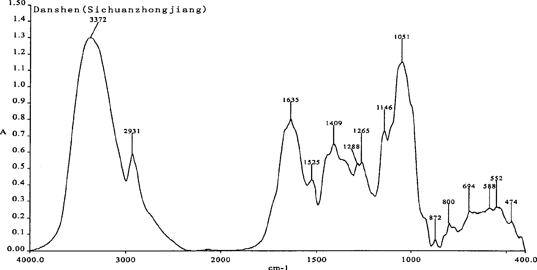 Multistage macroscopical fingerprint method for identifying non-separated extracted infrared spectrum of medicinal materials in Chinese traditional medicine