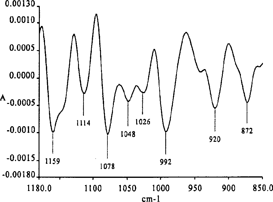 Multistage macroscopical fingerprint method for identifying non-separated extracted infrared spectrum of medicinal materials in Chinese traditional medicine