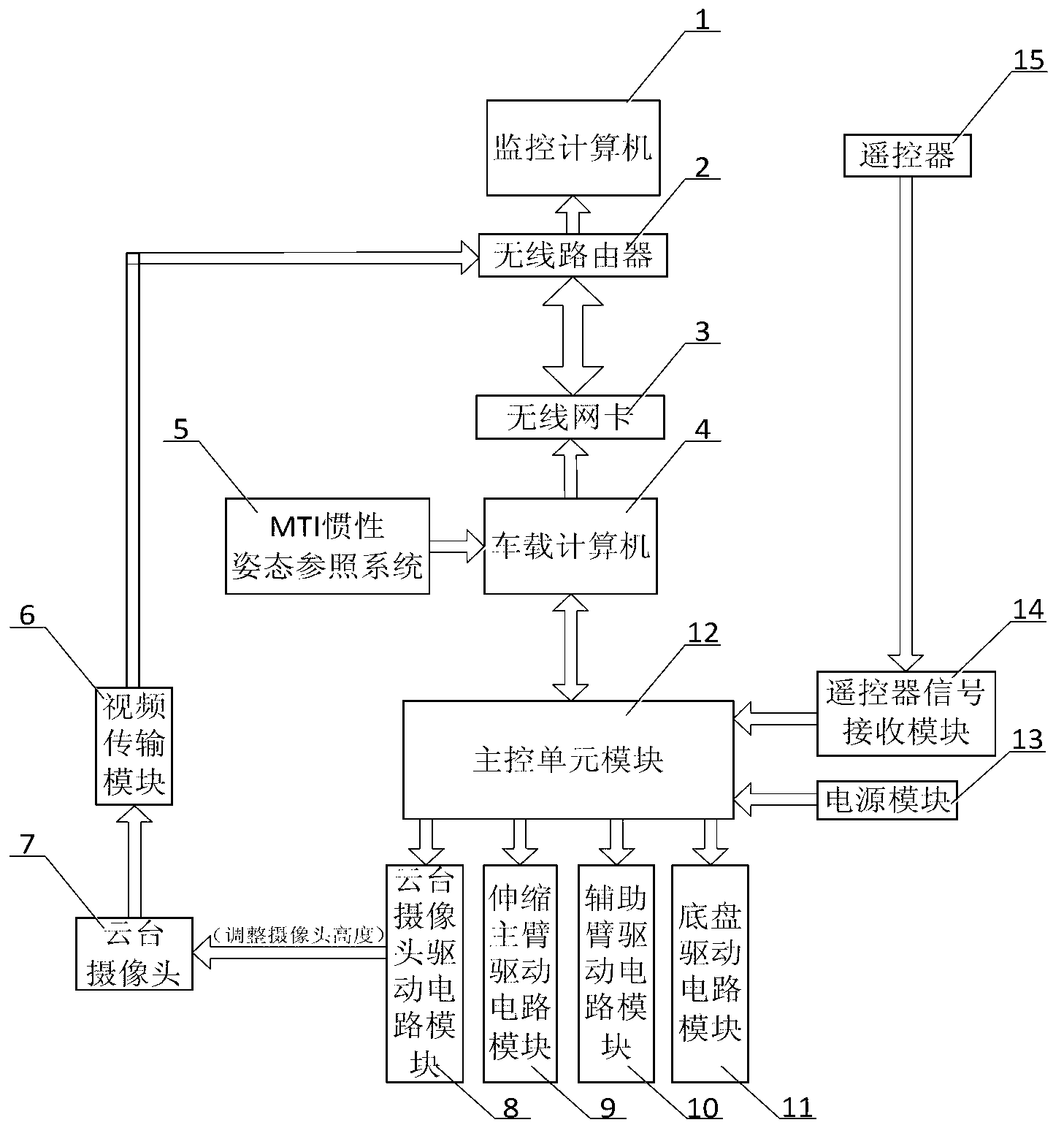 Control system of remote-controlled rescue robot