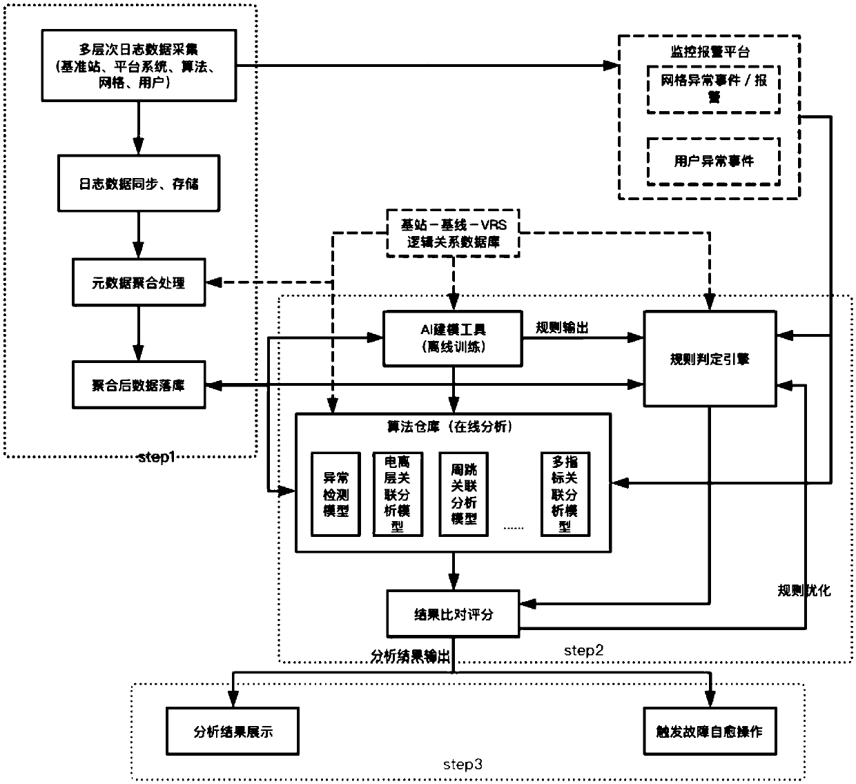 GNSS positioning service-oriented fault treatment system and method