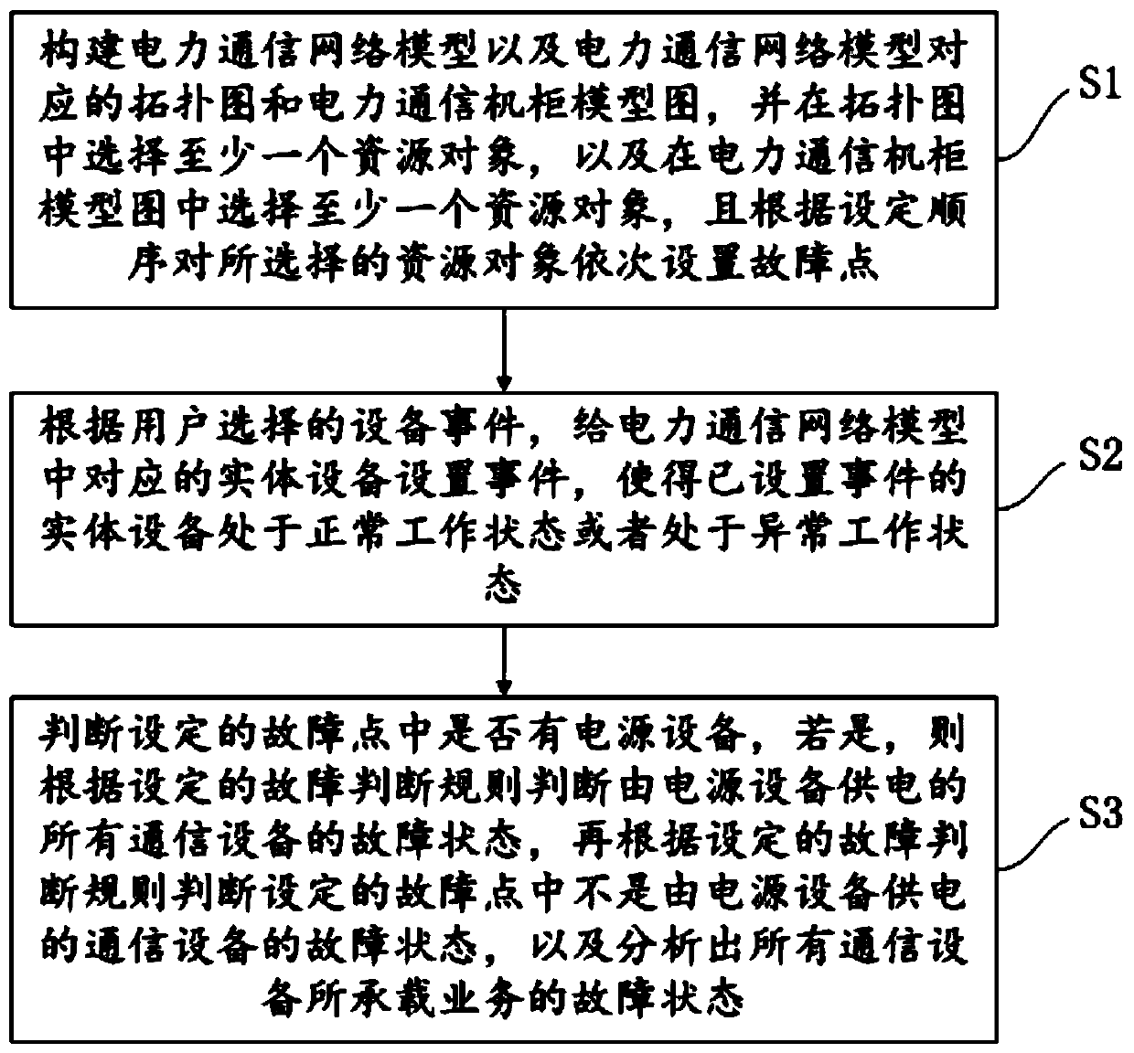 Fault analysis method and system for an electric power communication network